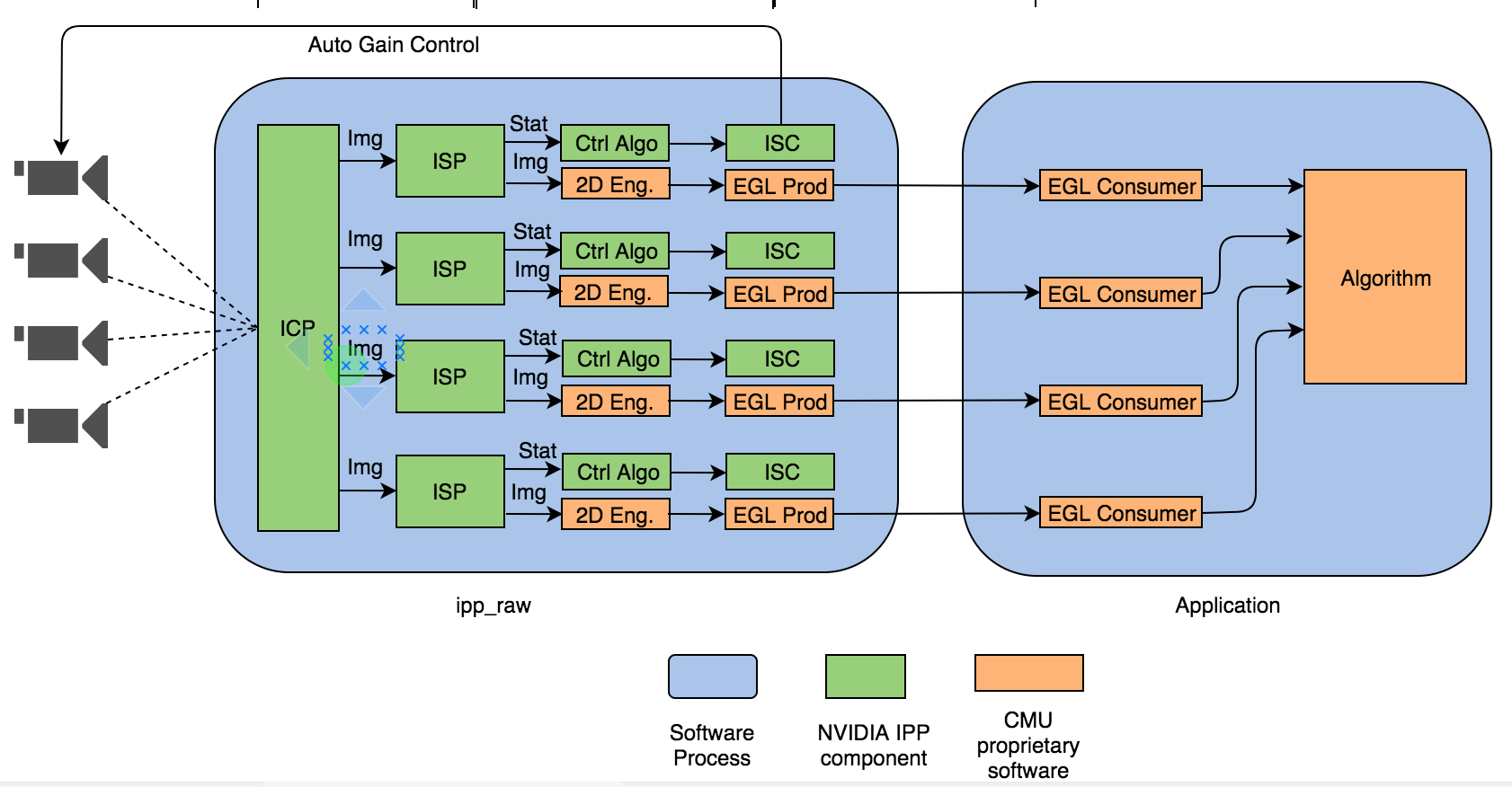 NVIDIA PX2 camera streaming framework